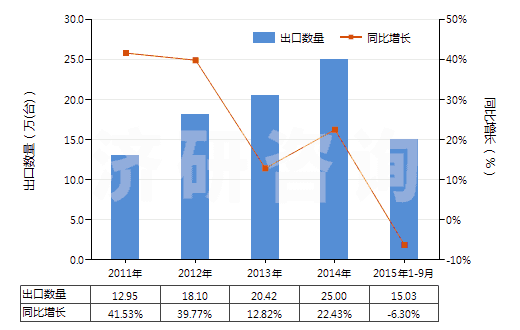 2011-2015年9月中國(guó)分裝燃料或潤(rùn)滑油的泵,用于加油站或車庫(其裝有或可裝計(jì)量裝置)(HS84131100)出口量及增速統(tǒng)計(jì)